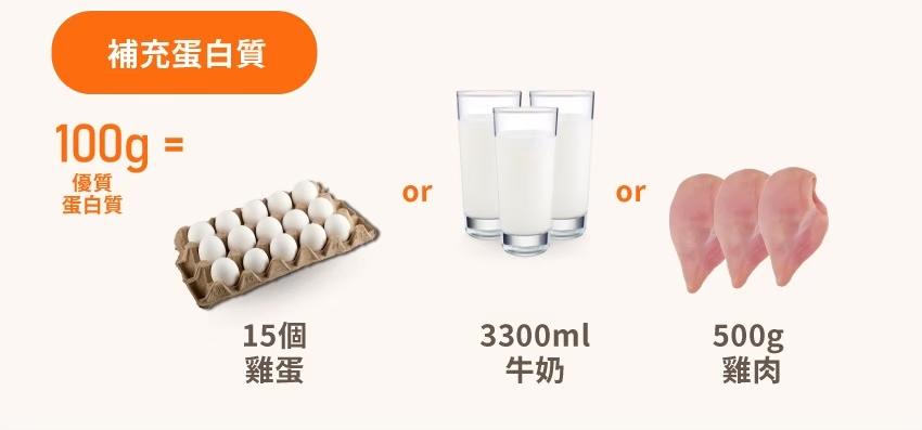 補充蛋白質，蛋白質，15個。