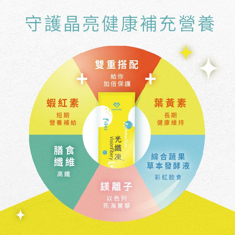 守護晶亮健康補充營養，蝦紅素，營養補給，雙重搭配，加倍保護，光纖凍，鎂離子，以色列，死海菁華，葉黃素，健康維持，綜合蔬果，草本發酵液，彩虹飲食。