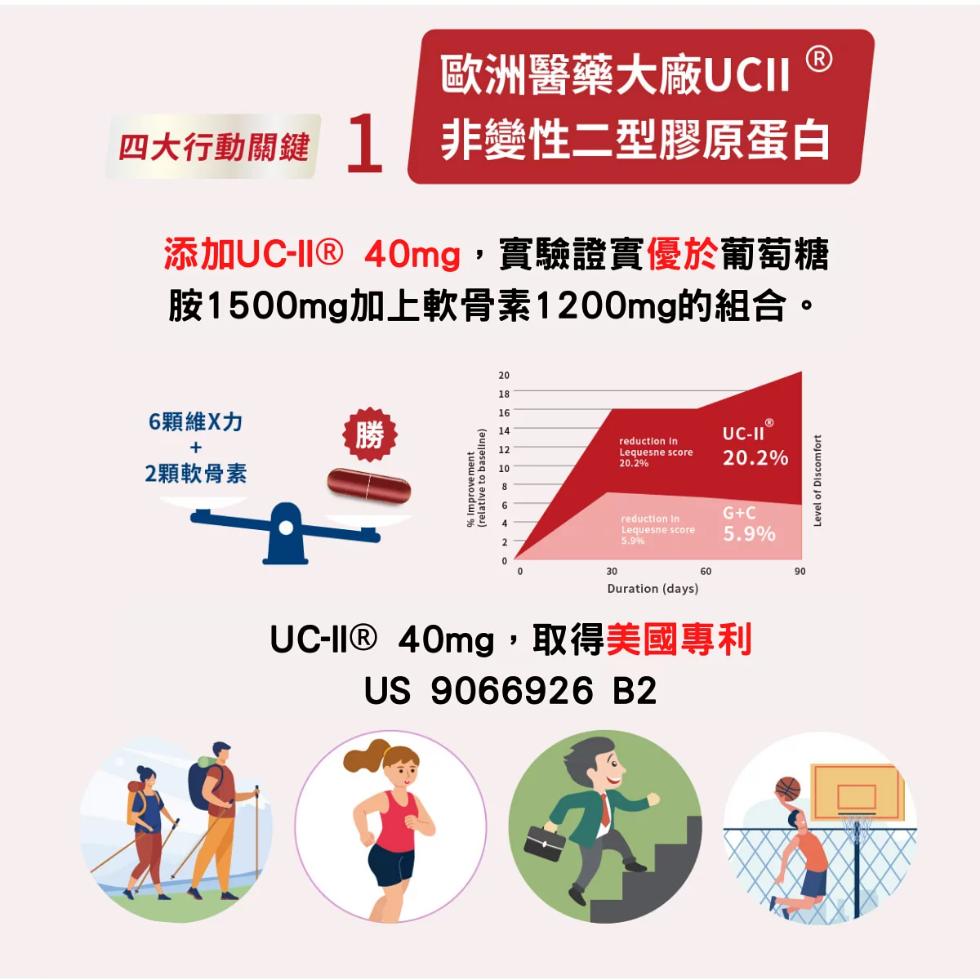 歐洲醫藥大廠UCII，四大行動關鍵1 非變性二型膠原蛋白，添加UC-II® 40mg,實驗證實優於葡萄糖，胺1500mg加上軟骨素1200mg的組合。6顆維X力，2顆軟骨素，UC-II® 40mg,取得美國專利。