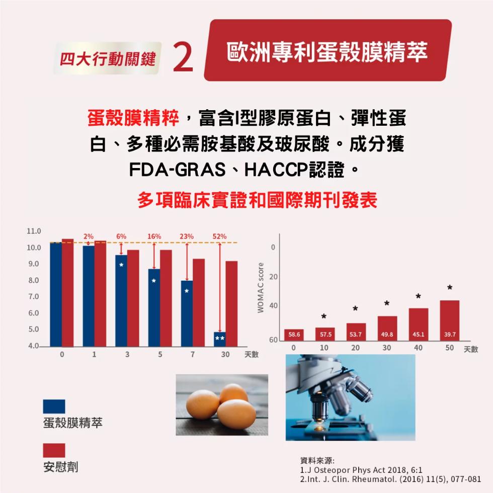 四大行動關鍵2 歐洲專利蛋殼膜精萃，蛋殼膜精粹,富含I型膠原蛋白、彈性蛋，白、多種必需胺基酸及玻尿酸。成分獲，FDA-GRAS、HACCP認證。多項臨床實證和國際期刊發表，50 天數，蛋殼膜精萃，安慰劑，資料來源:。