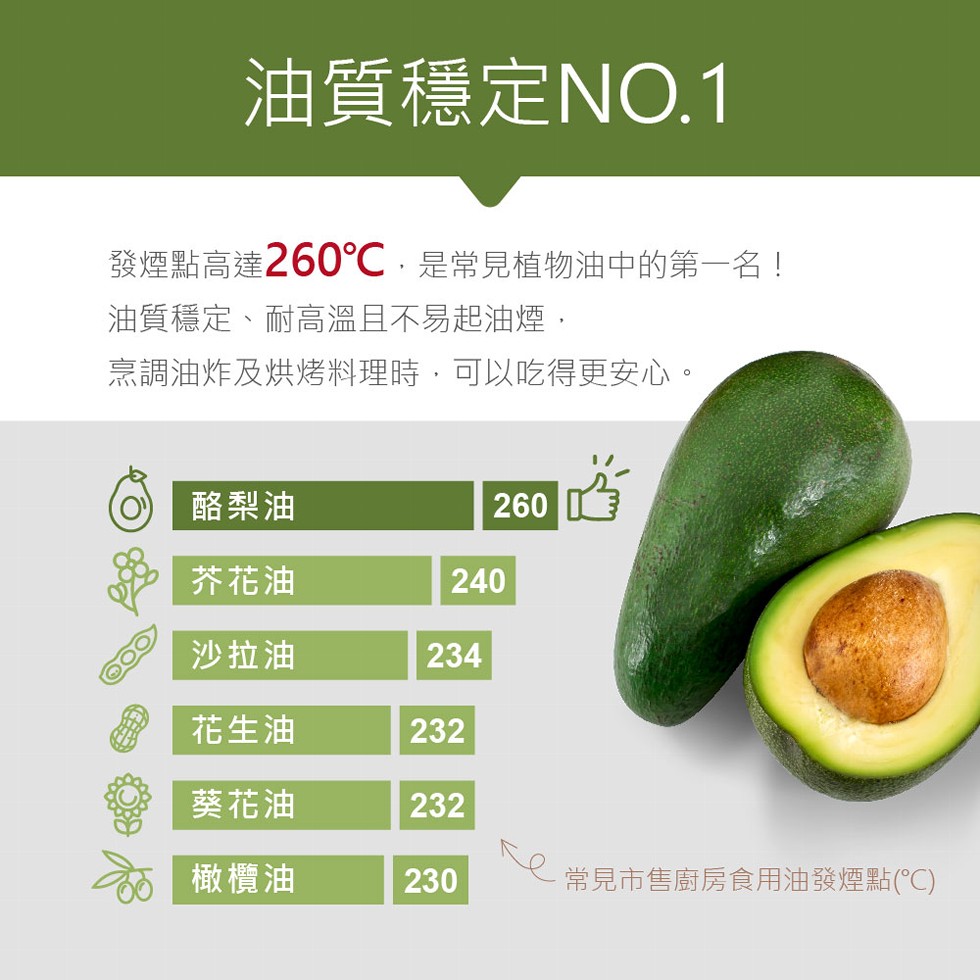 油質穩定NO.1，發煙點高達260℃,是常見植物油中的第一名!油質穩定、耐高溫且不易起油煙,烹調油炸及烘烤料理時,可以吃得更安心。酪梨油，芥花油，沙拉油，花生油，葵花油，橄欖油，常見市售廚房食用油發煙點(℃)。