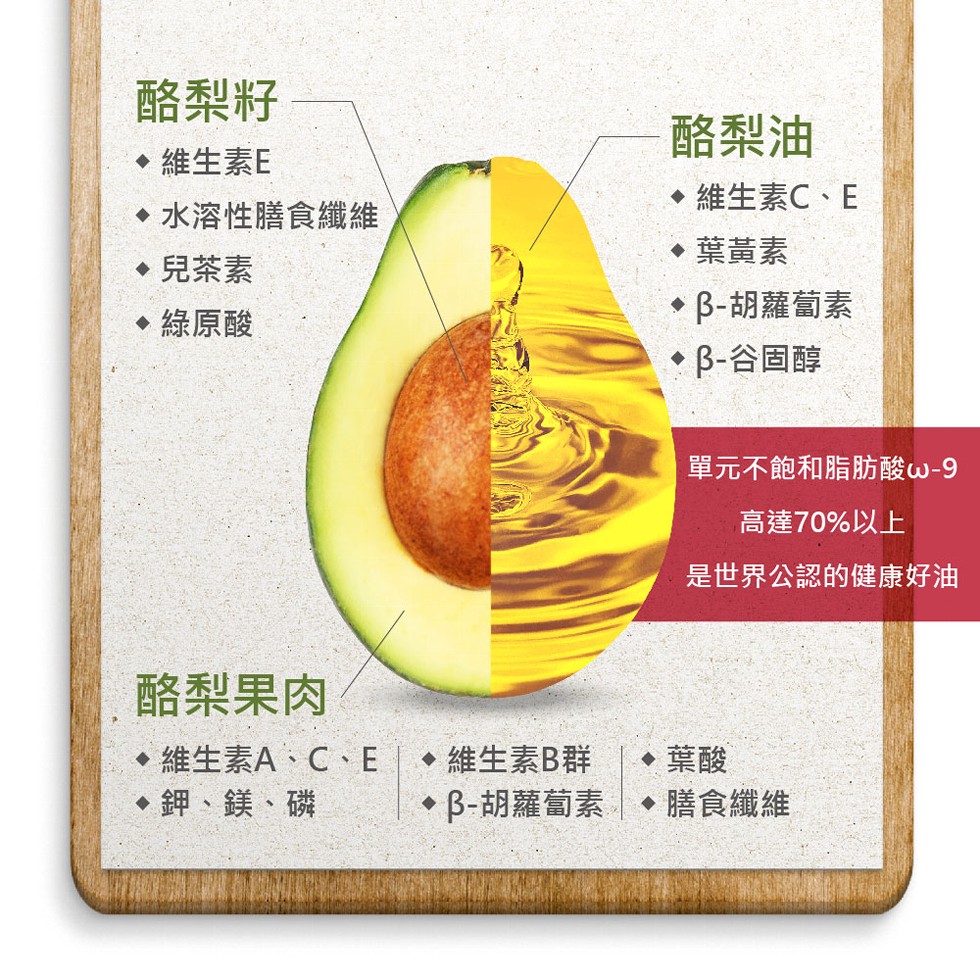 酪梨籽，♦ 維生素E，♦水溶性膳食纖維，• 兒茶素，• 綠原酸，酪梨果肉，●維生素A、C、E，♦鉀、鎂、磷，●維生素B群，·β-胡蘿蔔素，酪梨油，♦ 維生素C、E，♦葉黃素，β-胡蘿蔔素，谷固醇，單元不飽和脂肪酸w-9，高達70%以上，是世界公認的健