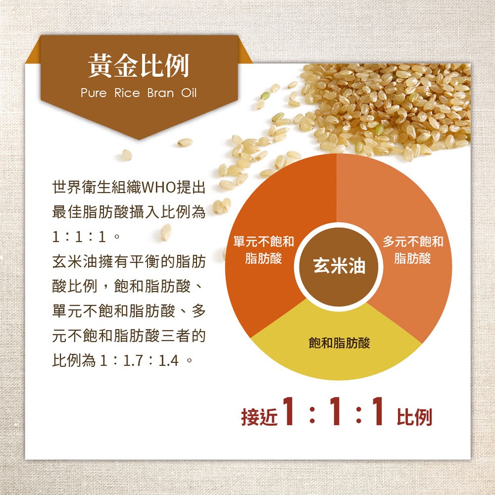 黃金比例，世界衛生組織WHO提出，最佳脂肪酸攝入比例為，1:1:1 °，玄米油擁有平衡的脂肪，酸比例,飽和脂肪酸、單元不飽和脂肪酸、多，元不飽和脂肪酸三者的，比例為1:1.7:1.4。多元不飽和，單元不飽和，脂肪酸，玄米油，脂肪酸，飽和脂肪酸，接近1