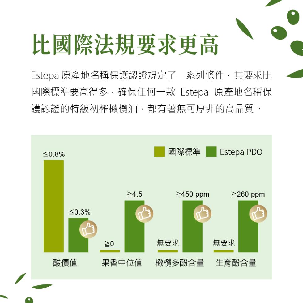 比國際法規要求更高，Estepa 原產地名稱保護認證規定了一系列條件,其要求比，國際標準要高得多,確保任何一款 Estepa 原產地名稱保，護認證的特級初榨橄欖油,都有著無可厚非的高品質。≤0.8%，≤0.3%，國際標準，≥4.5，≥450 ppm，