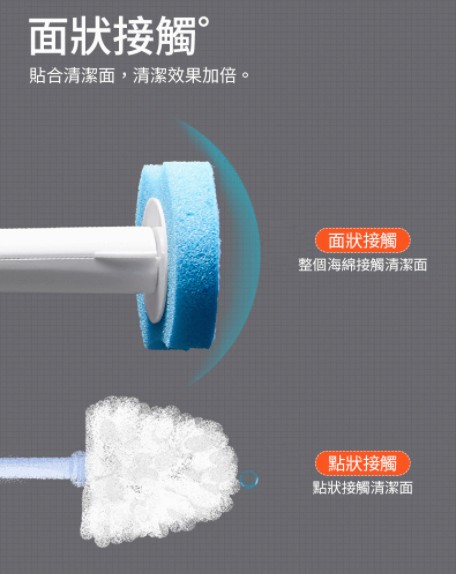 面狀接觸”，貼合清潔面,清潔效果加倍。面狀接觸，整個海綿接觸清潔面，點狀接觸，點狀接觸清潔面。