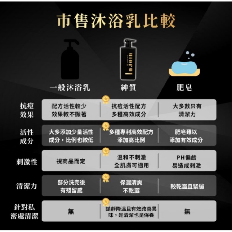 市售沐浴乳比較，般沐浴乳，配方活性較少，效果較不顯著，抗痘活性配方，大多數只有，多種高效成分，清潔力，多種專利高效配方，添加高比例，大多添加少量活性，肥皂難以，成分,比例也較低，添加有效成分，温和不刺激，PH偏鹼，刺激性，視商品而定，全肌膚可適用，易