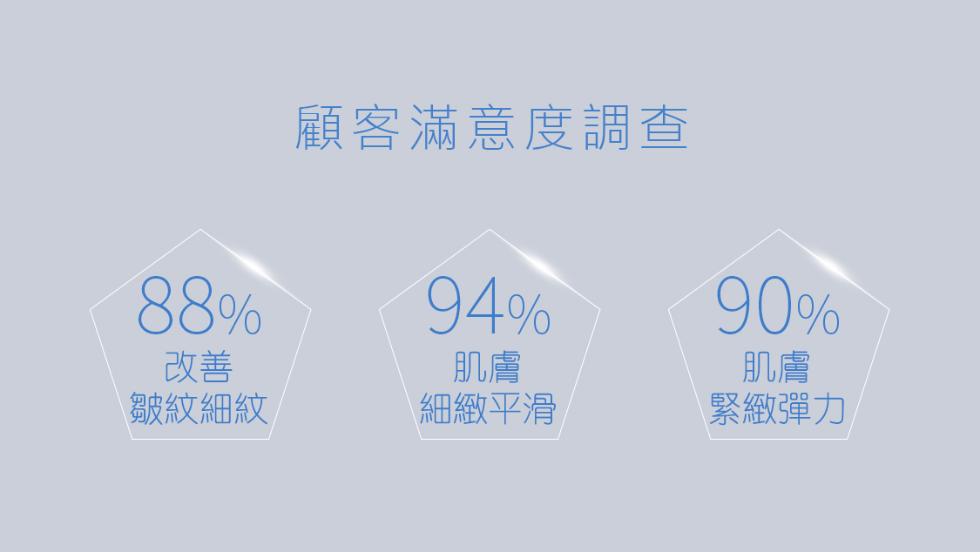 皺紋細紋，顧客滿意度調查，細緻平滑，緊緻彈力。