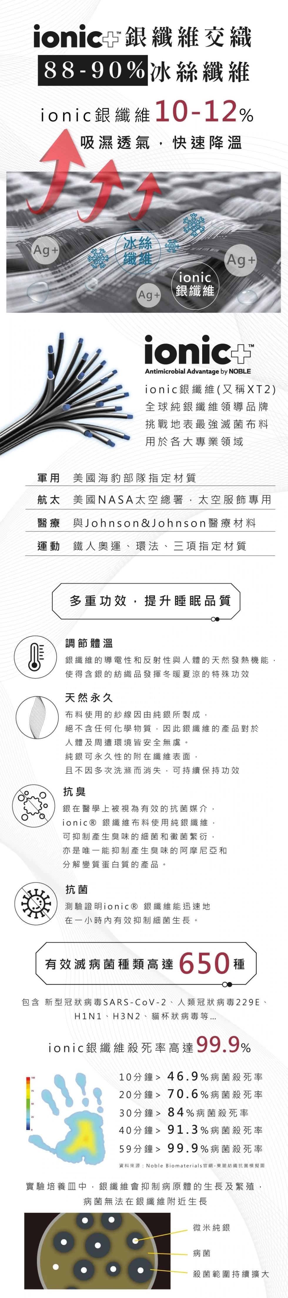 ionic 銀纖維交織，88-90%冰絲纖維，ionic銀纖維10-12%，吸濕透氣,快速降溫，銀纖維，ionic+™，ionic銀纖維(又稱XT2)，全球純銀纖維領導品牌，挑戰地表最強滅菌布料，用於各大專業領域，軍用美國海豹部隊指定材質，航太 美國