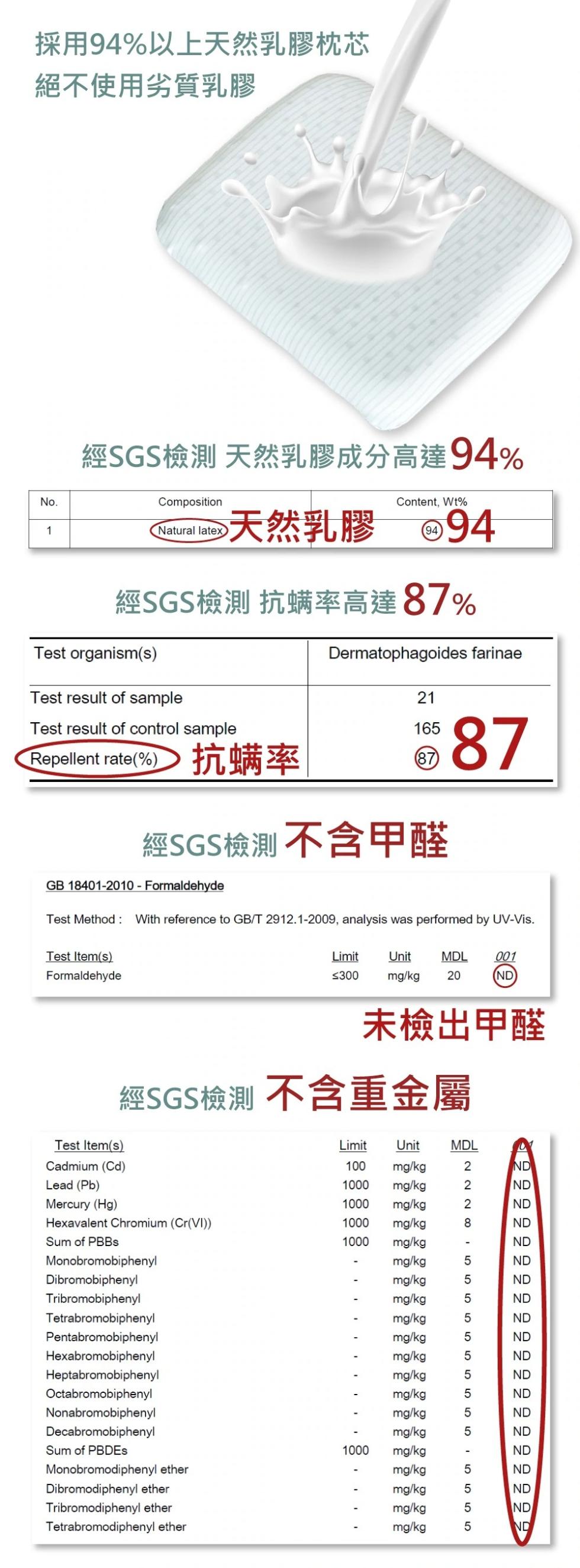 採用94%以上天然乳膠枕芯，絕不使用劣質乳膠，經SGS檢測 天然乳膠成分高達94%，經SGS檢測 抗螨率高達87%，天然乳膠，經SGS檢測不含甲醛，經SGS檢測 不含重金屬，≤300 mg/kg 20，未檢出甲醛。