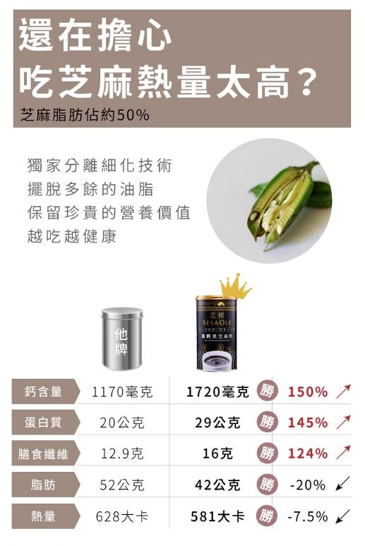 還在擔心，吃芝麻熱量太高?芝麻脂肪佔約50%，獨家分離細化技術，擺脫多餘的油脂，保留珍貴的營養價值，越吃越健康，鈣含量，蛋白質，膳食纖維，1170毫克，20公克，12.9克，52公克，628大卡，1720毫克勝 150%，29公克，勝 145%，16