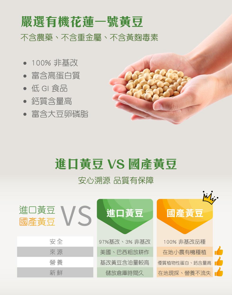 嚴選有機花蓮一號黃豆，不含農藥、不含重金屬、不含黃麴毒素，● 100% 非基改，富含高蛋白質，• 低GI食品，• 鈣質含量高，• 富含大豆卵磷脂，進口黃豆，國產黃豆，進口黃豆 VS 國產黃豆，安心溯源 品質有保障，VS 進口黃豆，國產黃豆，97%基改