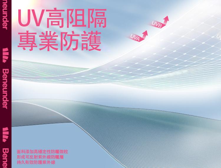 UV高阻隔，專業防護，面料添加高穩定性防疏微粒，形成可反射紫外線防曬層，持久有效防護紫外線。