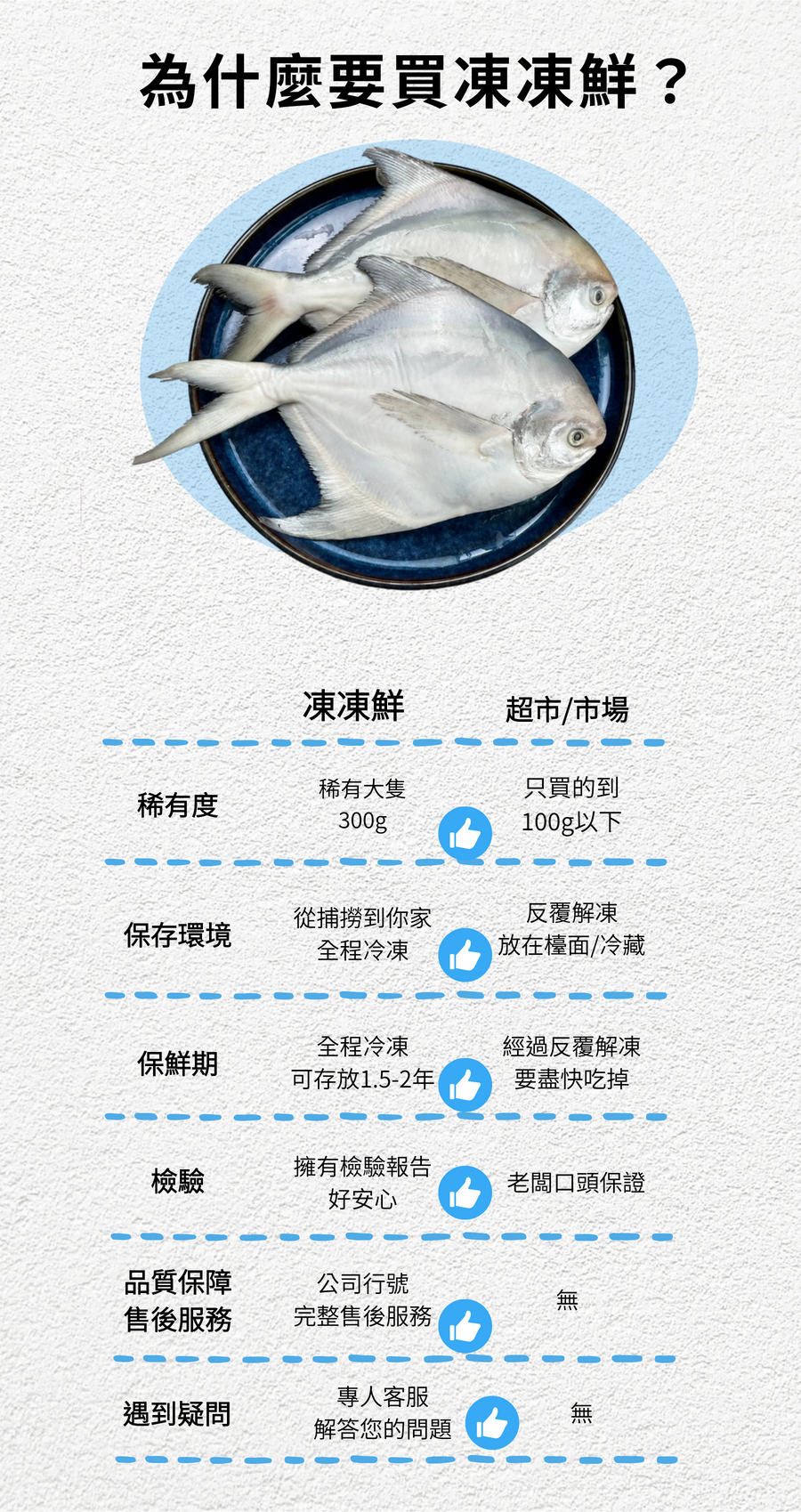 為什麼要買凍凍鮮?凍凍鮮,超市/市場,稀有大隻,只買的到,稀有度,100g以下,從捕撈到你家,反覆解凍,保存環境,全程冷凍,放在檯面/冷藏,全程冷凍,經過反覆解凍,保鮮期,可存放1.5-2年,要盡快吃掉,擁有檢驗報告,好安心,老闆口頭保證,品質保障,