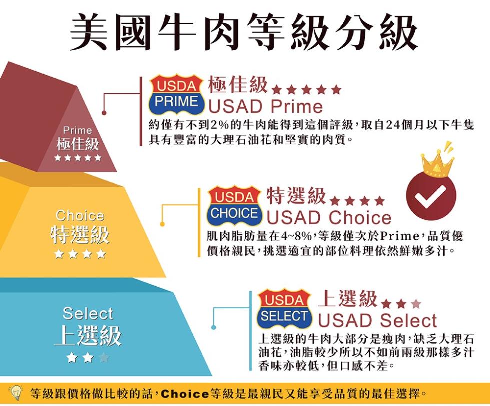 美國牛肉等級分級，極佳級，約僅有不到2%的牛肉能得到這個評級,取自24個月以下牛隻，具有豐富的大理石油花和堅實的肉質。特選級，上選級，USDA 特選級 ★，肌肉脂肪量在4~8%,等級僅次於Prime,品質優，價格親民,挑選適宜的部位料理依然鮮嫩多汁。