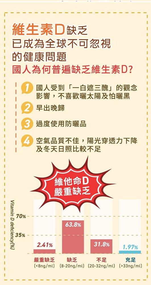 維生素D缺乏，已成為全球不可忽視，的健康問題，國人為何普遍缺乏維生素D?1 國人受到一白遮三醜的觀念，影響,不喜歡曬太陽及怕曬黑，2 早出晚歸，3 過度使用防曬品，空氣品質不佳,陽光穿透力下降，及冬天日照比較不足，維他命D，嚴重缺乏，嚴重缺乏。