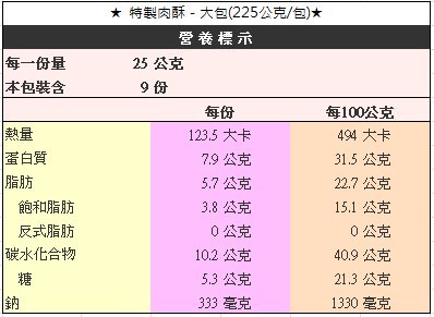 ★特製肉酥-大包(225公克/包)★，營養標示，每一份量，本包装含，25 公克，每100公克，蛋白質，123.5 大卡，494 大卡，7.9 公克，31.5 公克，5.7 公克，22.7 公克，飽和脂肪，3.8 公克，15.1 公克，反式脂肪，0公克