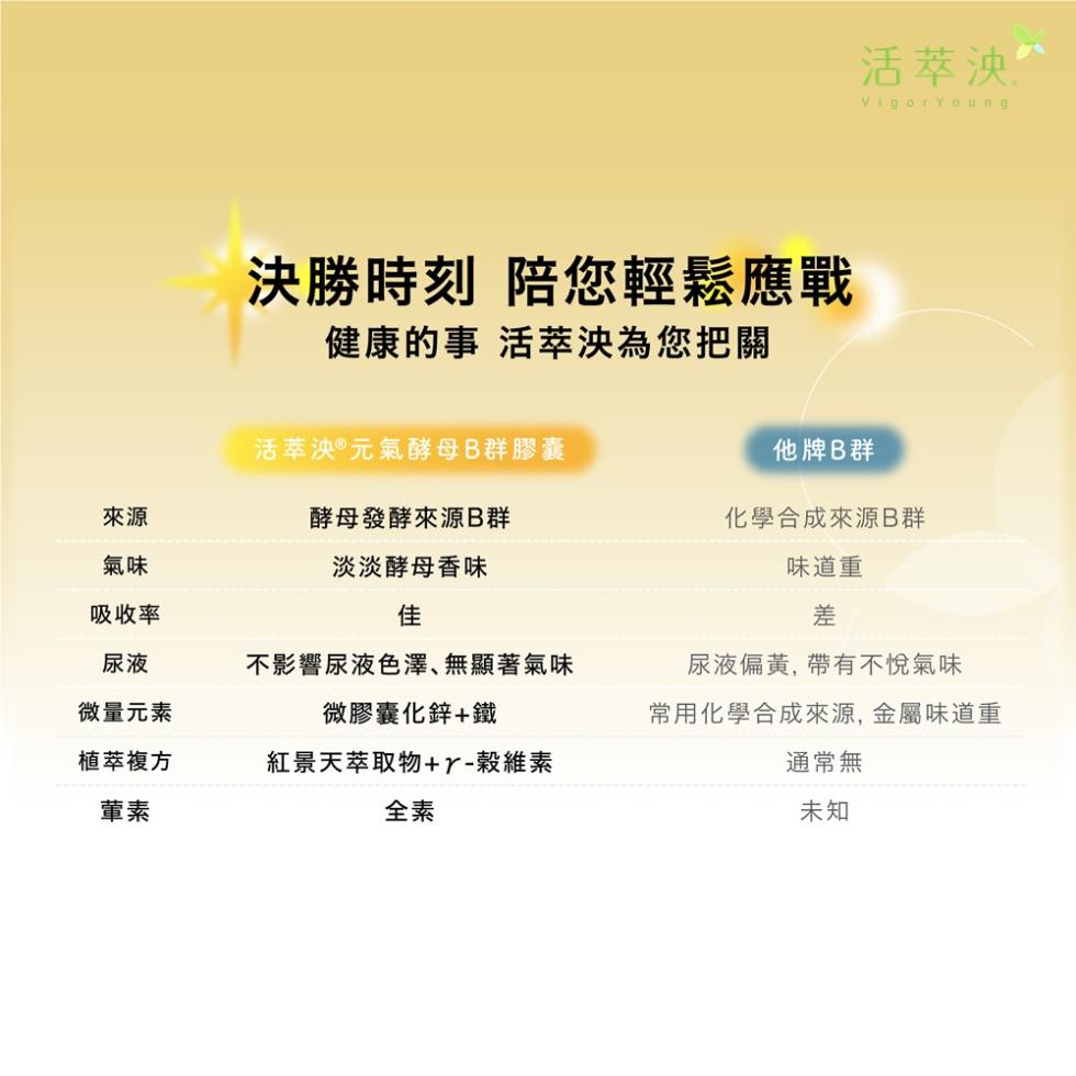 吸收率，微量元素，植萃複方，決勝時刻 陪您輕鬆應戰，健康的事 活萃決為您把關，活萃泱元氣酵母B群膠囊，酵母發酵來源B群，淡淡酵母香味，不影響尿液色澤､無顯著氣味，微膠囊化鋅+鐵，紅景天萃取物+r-穀維素，活萃泱^，他牌B群，化學合成來源B群，味道重，