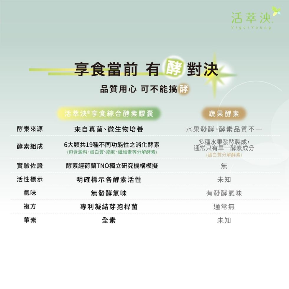 酵素來源，酵素組成，實驗佐證，活性標示，享食當前 有 酵對決，品質用心 可不能搞酵，活萃泱享食綜合酵素膠囊，來自真菌、微生物培養，6大類共19種不同功能性之消化酵素，(包含澱粉、蛋白質、脂肪、纖維素等分解酵素)，酵素經荷蘭TNO獨立研究機構模擬，明確