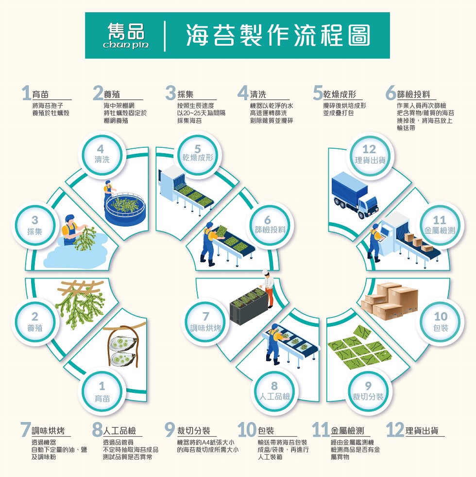 海苔製作流程圖，2善殖，4清洗，5乾燥成形，攪碎後烘培成形，並成叠打包，6篩檢投料，作業人員再次飾校，把含異物雜質的海苔，挑掉後,將海苔放上，輸送帶，1音苗，將海苔孢子，養殖於牡蠣殼，海中架棚網，將牡蠣殼固定於，細網善殖，按照生長速度，以20~25天