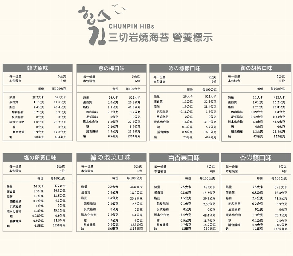 7 三切岩燒海苔 營養標示，韓式原味，の梅口味，池の檸檬口味，御の胡椒口味，每一份量，5公克，每一份量，5公克，本包裝含，本包裝含，每一份量，本包裝含，5公克，每一份量，5公克，本包裝含，每100公克，每100公克，每100公克，每100公克，28.