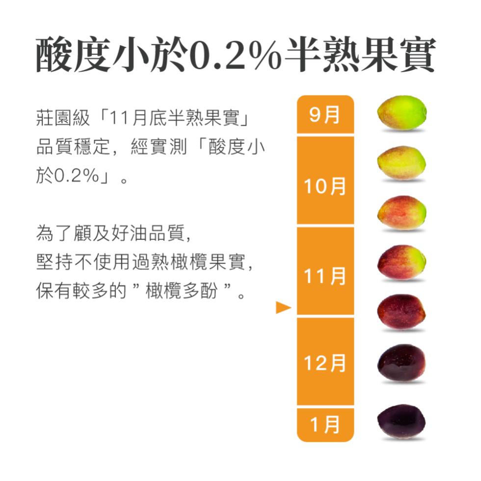酸度小於0.2%半熟果實，莊園級11月底半熟果實品質穩定,經實測酸度小，於0.2%。10月，為了顧及好油品質,堅持不使用過熟橄欖果實,11月，保有較多的”橄欖多酚”。12月。