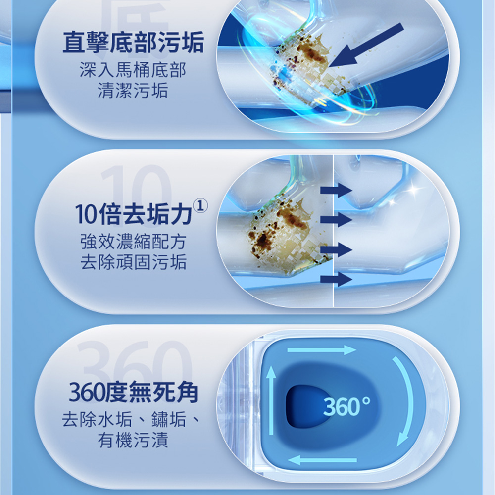 直擊底部污垢,深入馬桶底部,清潔污垢,10倍去垢力²,強效濃縮配方,去除頑固污垢,360度無死角,去除水垢、鏽垢、有機污漬,↑↑↑↑,360°。