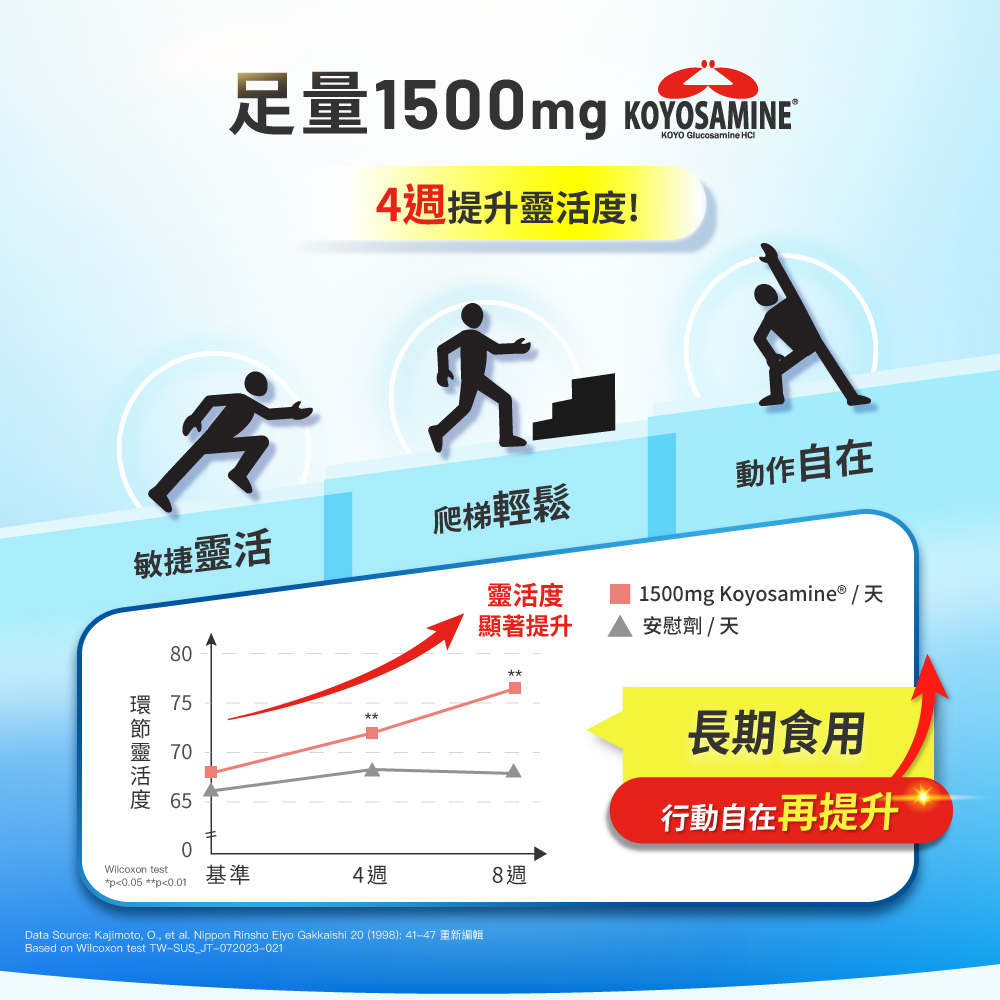 足量1500mg KOYOSAMINE，4週提升靈活度!敏捷靈活，爬梯輕鬆，動作自在，環 75，環節靈活度，靈活度，1500mg Koyosamine® / 天，顯著提升，安慰劑/天，Data Source: Kajimoto, O., et al.