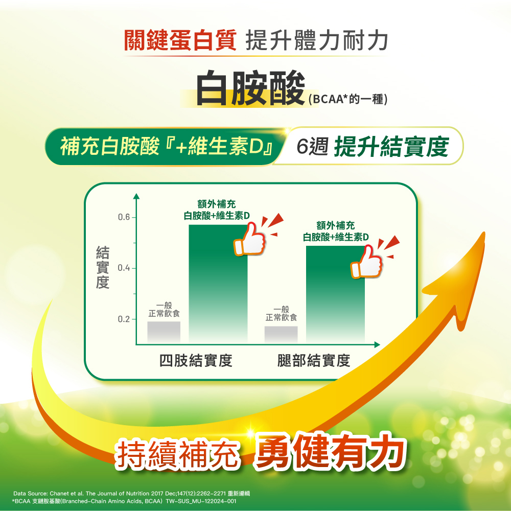 關鍵蛋白質 提升體力耐力,白胺酸,(BCAA的一種),補充白胺酸+維生素D 6週 提升結實度,結實度,額外補充,白胺酸+維生素D,額外補充,白胺酸+維生素D,正常飲食,正常飲食,四肢結實度,腿部結實度,持續補充勇健有力,Data Source: Ch
