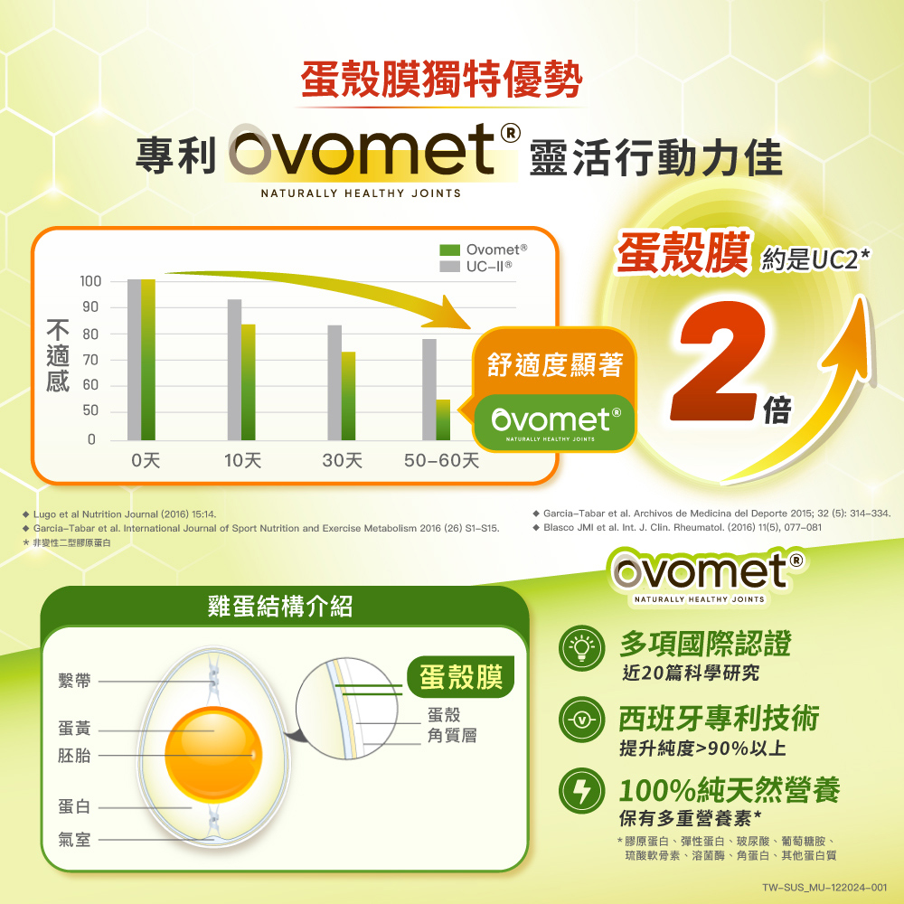 蛋殼膜獨特優勢,專利 ovomet® 靈活行動力佳,Ovomet ®,UC- ®,蛋殼膜 約是UC2,不適感,不 80,舒適度顯著,Ovomet ®,20天,10天,30天 50-60天,◆ Lugo et al Nutrition Journal