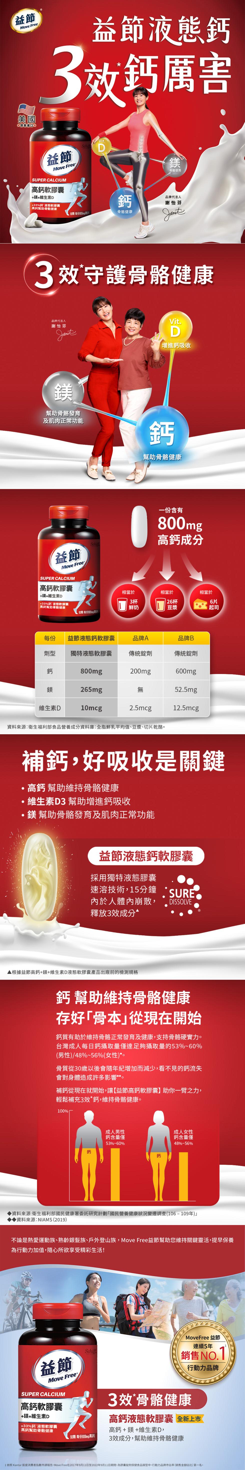 原裝進口，益節液態鈣，3效鈣厲害，高鈣軟膠囊，+鎂+維生素D，+33%鈣 液態軟膠囊，高鈣幫助骨骼健康，90顆 每份800mg高鈣，骨骼健康，骨骼發育，品牌代言人，謝怡芬，3效守護骨骼健康，品牌代言人，謝怡芬，增進鈣吸收，幫助骨骼發育，及肌肉正常功能