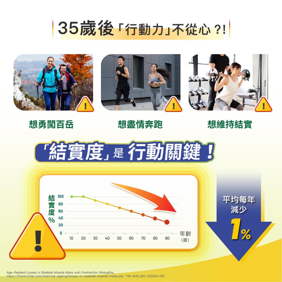 35歲後行動力不從心?!想勇闖百岳，想盡情奔跑，想維持結實，結實度是行動關鍵!結實度%，平均每年，(歲)。