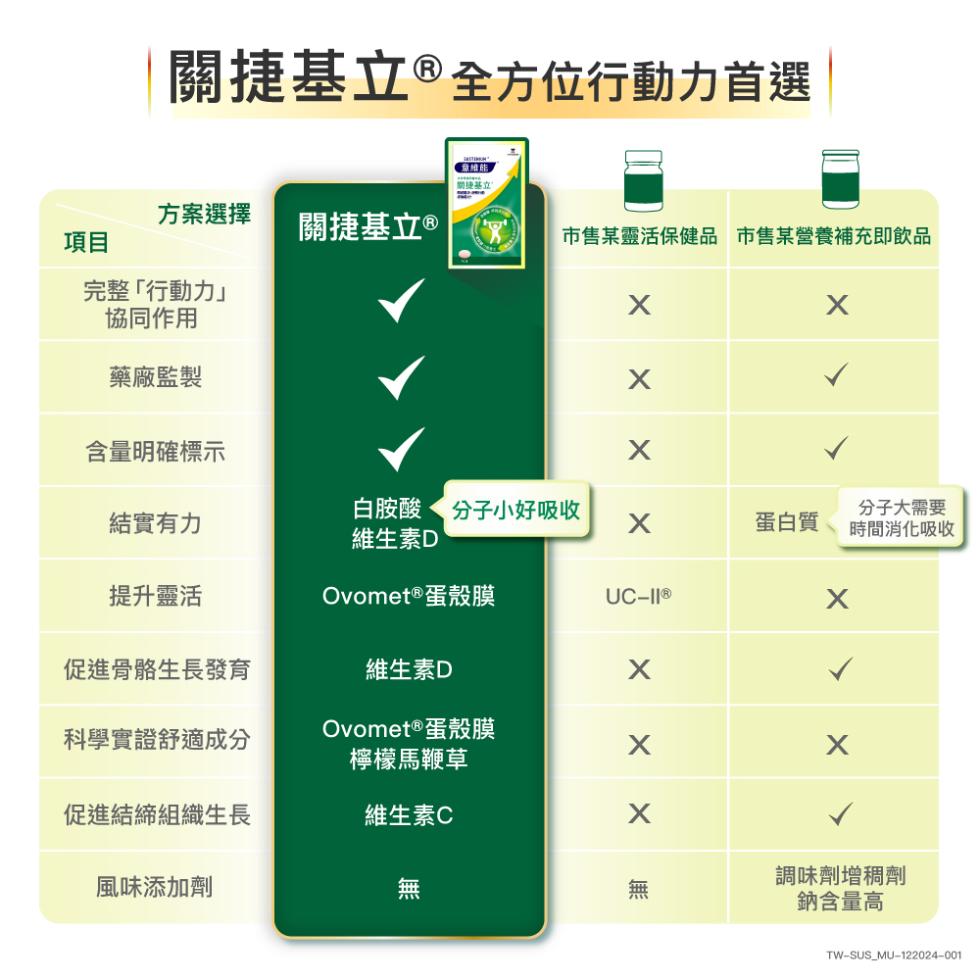 關捷基立 ®全方位行動力首選，方案選擇，關捷基立 ®，市售某靈活保健品 市售某營養補充即飲品，完整行動力協同作用，藥廠監製，含量明確標示，結實有力，白胺酸分子小好吸收，維生素D，蛋白質，分子大需要，時間消化吸收，提升靈活，Ovomet ®蛋殼膜，UC