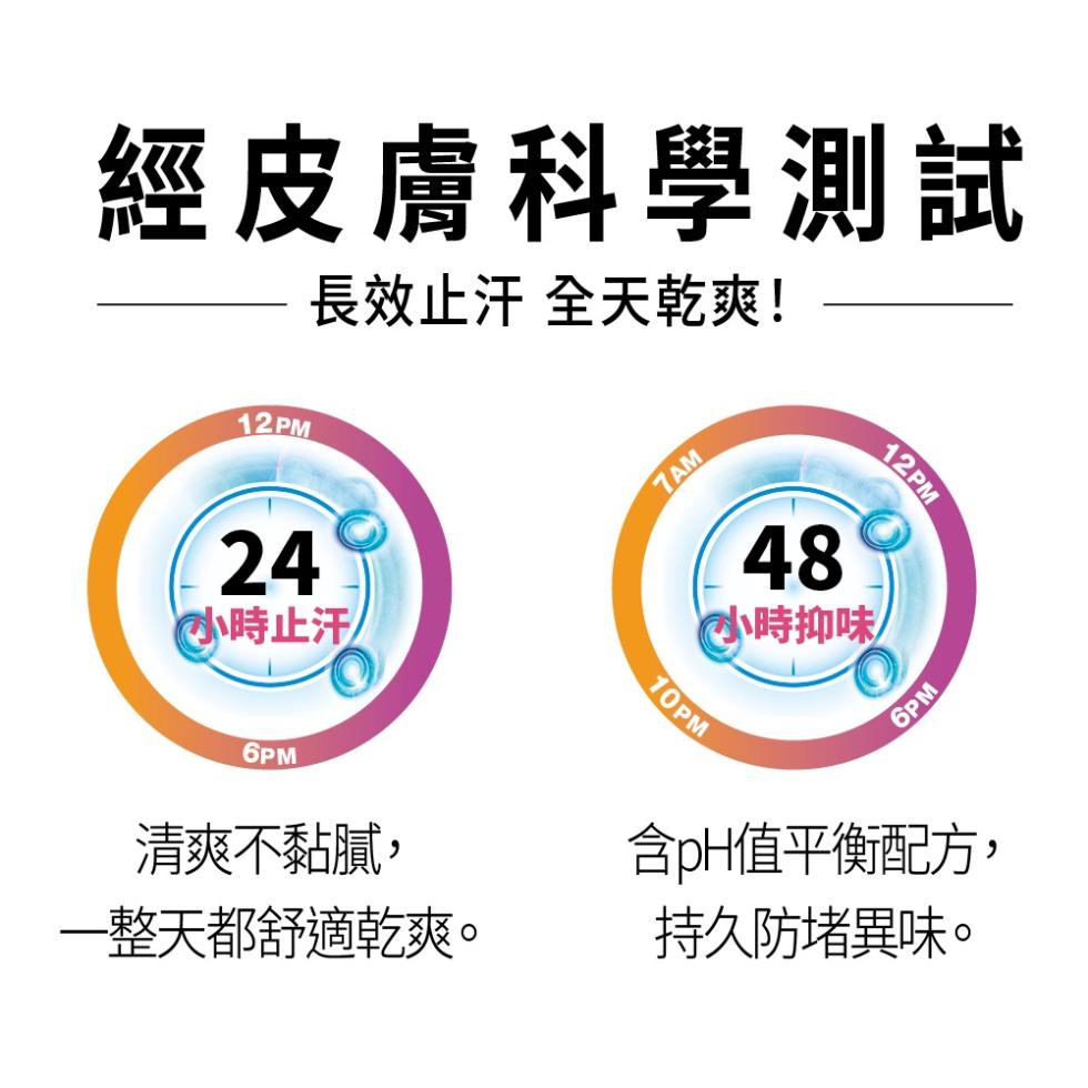 經皮膚科學測試，長效止汗 全天乾爽!小時止汗，(小時抑味，清爽不黏膩,一整天都舒適乾爽。含pH值平衡配方,持久防堵異味。