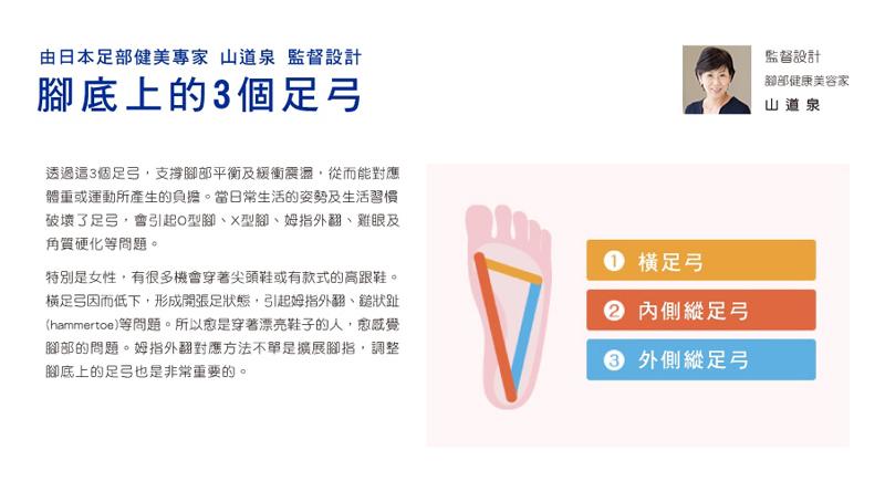 由日本足部健美專家 山道泉 監督設計，腳底上的3個足弓，透過這3個足弓,支撐腳部平衡及緩衝震盪,從而能對應，體重或運動所產生的負擔。當日常生活的姿勢及生活習慣，破壞了足弓,會引起O型腳、X型腳、姆指外翻、雞眼及，角質硬化等問題。特別是女性,有很多機會