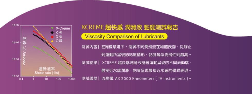 1e+43級，Viscosity (P) 黏度，▽ X-Creme，D 牌，XCREME 超快感 潤滑液 黏度測試報告，測試內容在同樣環境下,測試不同潤滑液在物體表面,從靜止，到運動所呈現的黏度情形,黏度越低潤滑性則越高。測試結果] XCREME 超