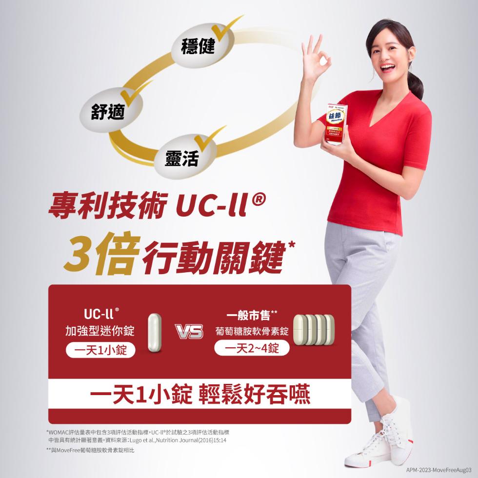 專利技術 UC-II ®，3倍行動關鍵，UC-LL ®，一般市售，加強型迷你錠，一天1小錠，VS 葡萄糖胺軟骨素錠，一天2~4錠，一天1小錠 輕鬆好吞嚥，WOMAC評估量表中包含3項評估活動指標,UC-II®於試驗之3項評估活動指標，中皆具有統計顯著