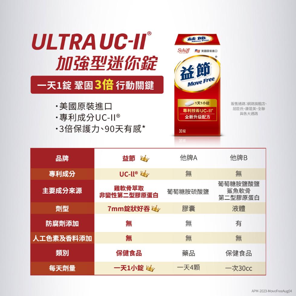 ULTRA UC-II®，加強型迷你錠，一天1錠 鞏固3倍 行動關鍵，·美國原裝進口，·專利成分UC-II ®，Schiff 美國原裝速口，/1天1小銘，專利技術UC-11T，全新升級配方，•3倍保護力、90天有感，30 綻，販售通路:網路旗艦店、屈