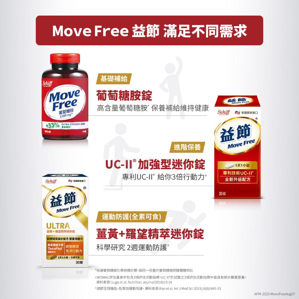 Move Free 益節 滿足不同需求，基礎補給，葡萄糖胺錠，葡萄糖胺，高含量葡萄糖胺保養補給維持健康，Schiff 美國原裝進口，進階保養，UC-II®加強型迷你錠，專利UC-II°給你3倍行動力，1天1小锭，專利技術UC-11，全新升級配方，薑黃