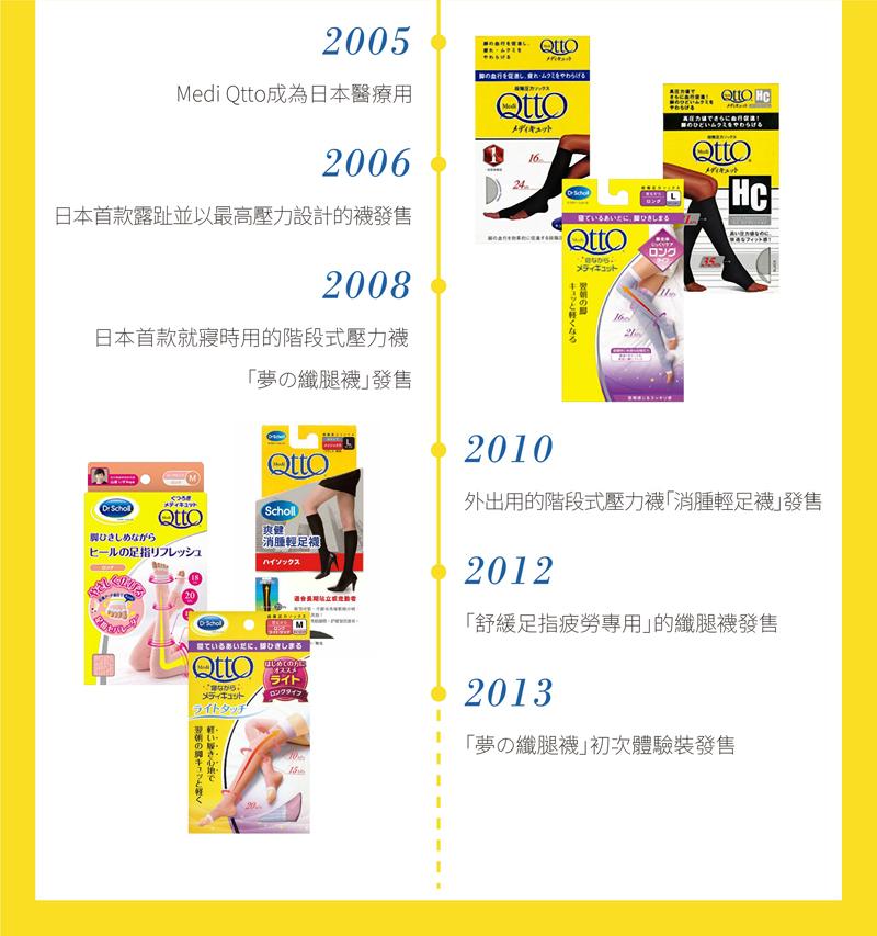 Medi Qtto成為日本醫療用，メディキュット，日本首款露趾並以最高壓力設計的襪發售，日本首款就寢時用的階段式壓力襪，寝ているあいだに、ひさしまる，夢の纖腿襪 發售，キュッと軽くなる，ロング，なから，メディキュット，ひどいムラえをやわらげる，メディ