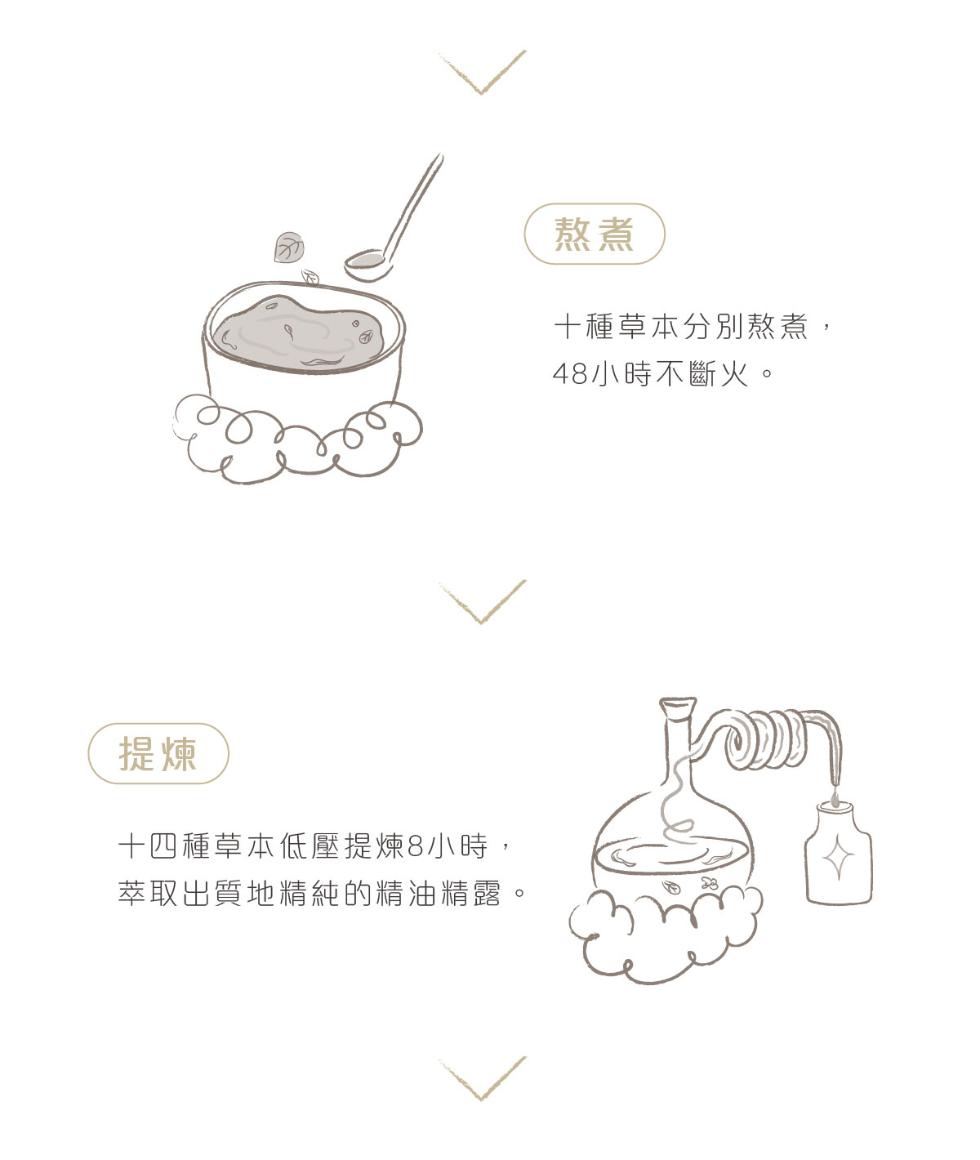 十四種草本低壓提煉8小時,萃取出質地精純的精油精露，十種草本分別熬煮,48小時不斷火。