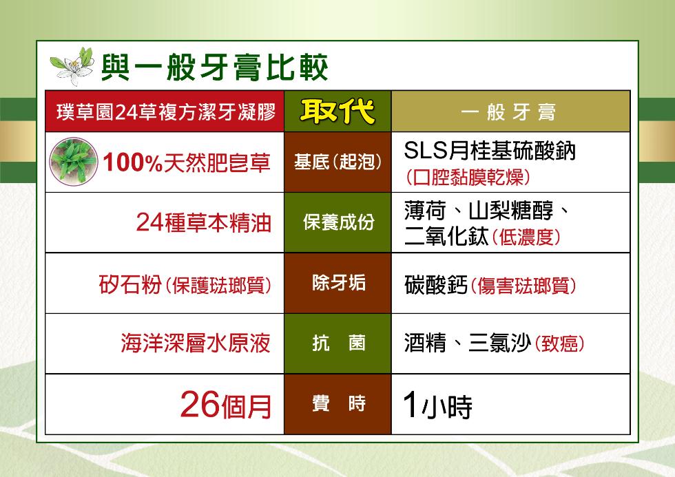 與一般牙膏比較，璞草園24草複方潔牙凝膠，一般牙膏，SLS月桂基硫酸鈉，100%天然肥草 基底(起泡)，(口腔黏膜乾燥)，24種草本精油，保養成份，薄荷、山梨糖醇，二氧化鈦(低濃度)，矽石粉(保護琺瑯質)，除牙垢，碳酸鈣(傷害琺瑯質)，海洋深層水原液