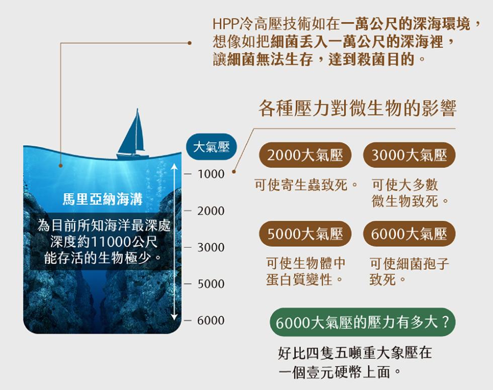 HPP冷高壓技術如在一萬公尺的深海環境,想像如把細菌入一萬公尺的深海裡,讓細菌無法生存,達到殺菌目的。各種壓力對微生物的影響，大氣壓，2000大氣壓，3000大氣壓，馬里亞納海溝，可使寄生蟲致死。 可使大多數，微生物致死。為目前所知海洋最深處，500