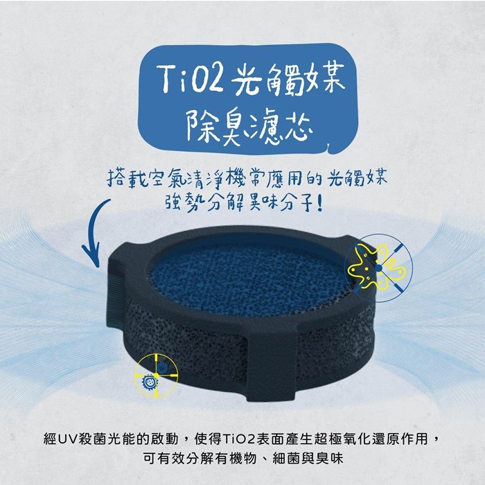 Ti02 光蜀女某,除臭澳芯,搭载空氣青淨機?應用的光觸.強勢分解吴味分子!經UV殺菌光能的啟動,使得Ti02表面產生超極氧化還原作用,可有效分解有機物、細菌與臭味。