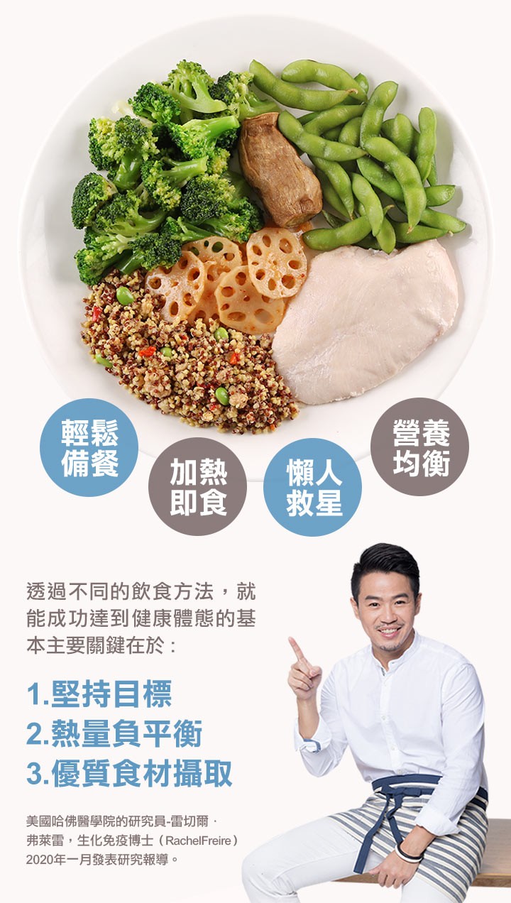 透過不同的飲食方法,就，能成功達到健康體態的基，本主要關鍵在於:1.堅持目標，2.熱量負平衡，3.優質食材攝取，美國哈佛醫學院的研究員-雷切爾。弗萊雷,生化免疫博士(RachelFreire)，2020年一月發表研究報導。