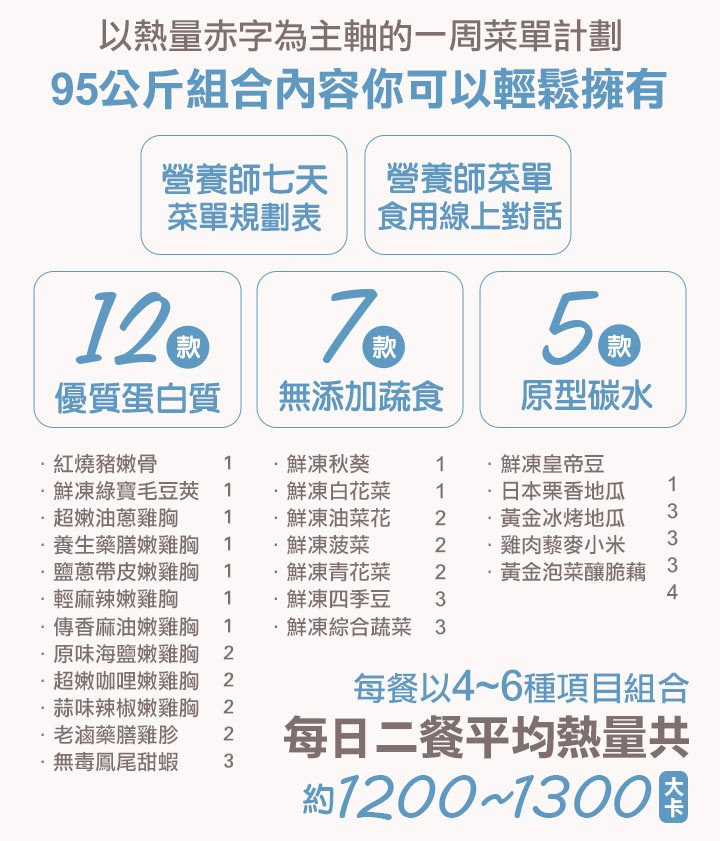 以熱量赤字為主軸的一周菜單計劃，95公斤組合內容你可以輕鬆擁有，營養師七天，菜單規劃表，營養師菜單，食用線上對話，優質蛋白質，無添加蔬食，原型碳水，紅燒豬嫩骨，鮮凍綠寶毛豆莢 1，超嫩油蔥雞胸，養生藥膳嫩雞胸 1，鹽蔥帶皮嫩雞胸，輕麻辣嫩雞胸，傳香麻