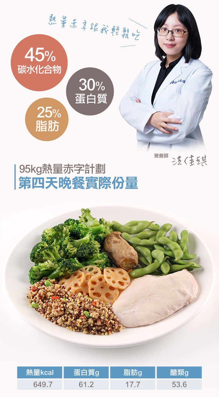 碳水化合物，蛋白質，營養師，95kg熱量赤字計劃，第四天晚餐實際份量，熱量kcal，蛋白質g，脂肪g，醣類g。