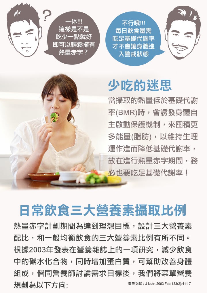 一休!!這樣是不是，吃少一點就好，即可以輕鬆擁有，熱量赤字?不行哦!!!每日飲食量需，吃足基礎代謝率，オ不會讓身體進，入警戒狀態，少吃的迷思，當攝取的熱量低於基礎代謝，率(BMR)時,會誘發身體自，主啟動保護機制,來囤積更，多能量(脂肪),以維持生理