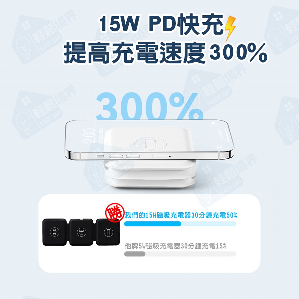 輕鬆境界，15W PD快充,提高充電速度300%，輕鬆境界，我們的15W磁吸充電器30分鐘充電50%，他牌5W磁吸充電器30分鐘充電15%。