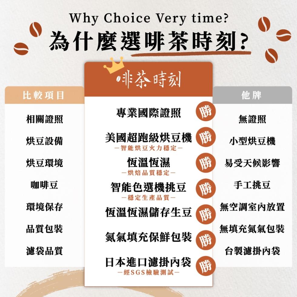 為什麼選啡茶時刻?●啡茶時刻，比較項目，相關證照，專業國際證照，無證照，烘豆設備，美國超跑級烘豆機5，一智能烘豆火力穩定一，小型烘豆機，烘豆環境，恆溫恆濕，易受天候影響，一烘焙品質穩定一，咖啡豆，智能色選機挑豆番，手工挑豆，一穩定生產品質一，環境保存