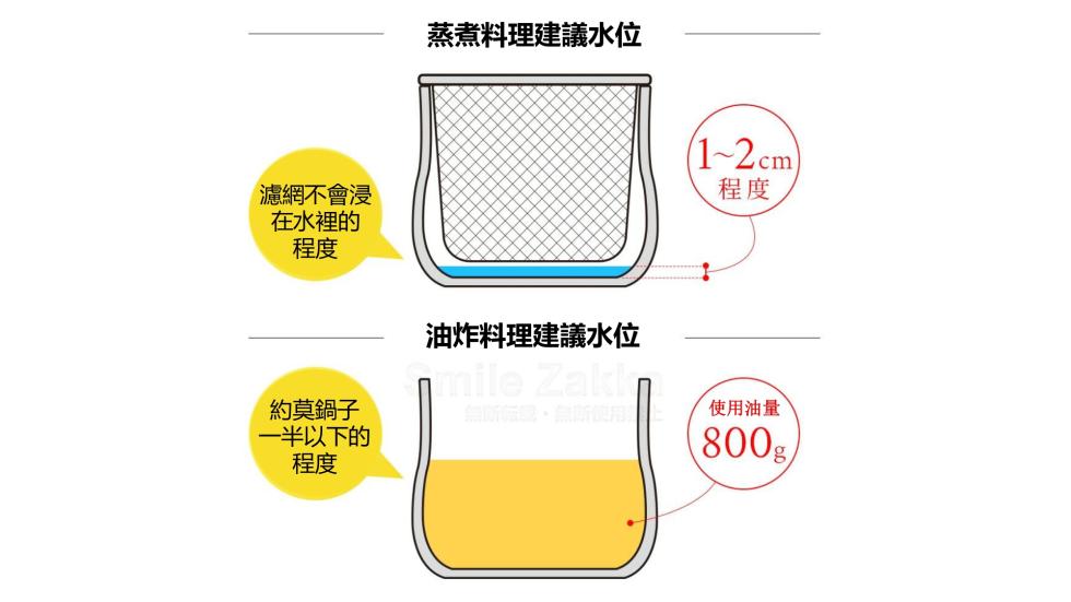 濾網不會浸，在水裡的，蒸煮料理建議水位，約莫鍋子，一半以下的，油炸料理建議水位，使用油量。